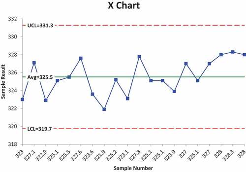 Figure 9a. X-Chart of the diameter after the improvement phase.