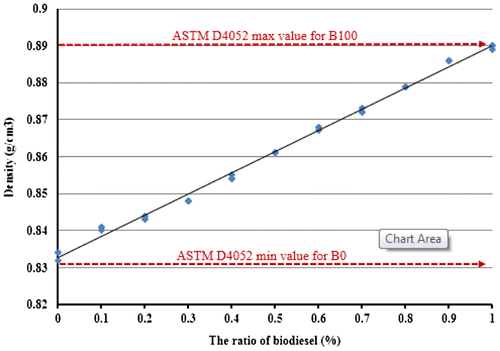 Figure 7. The effect of biodiesel ratio on fuel density.