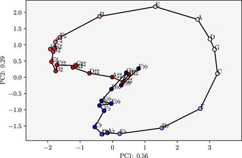 Figure 10. Two-dimensional PCA reduction of tonal pitch-class co-evolution. The black line connecting pitch classes along the line of fifths has been added post hoc.