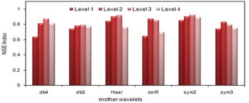 Figure 8. Comparison of NSE values for different mother wavelets and decomposition levels using Sub-WANFIS for test period of Lighvan data.