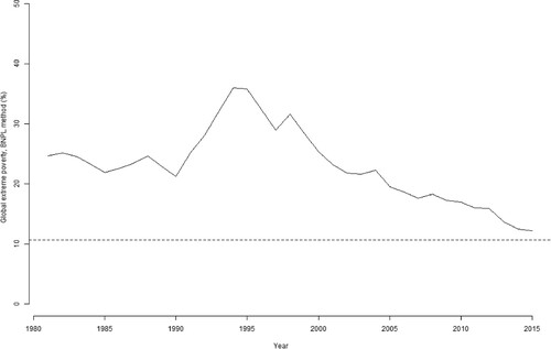 Figure 7. Share of the global population living in extreme poverty (unable to afford a subsistence basket), 1981–2015. Note: dotted line represents half of the 1990 figure, Source: data from Moatsos, (Citation2021) using the original prices for China.