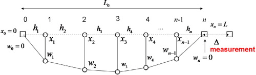 Fig. 4 Analysis of a single string.