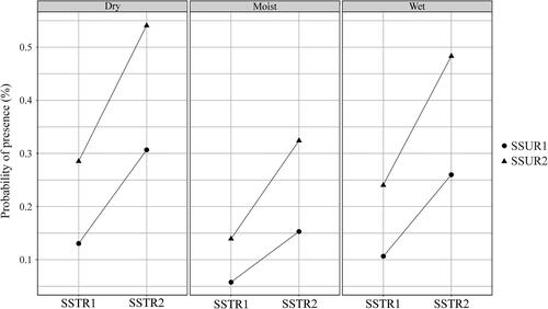 Figure 5. Interaction plots of predicted values from the best model (Table 3) for the effects of environmental factors on the probability of the presence of Cushion sedge carpets (EUNIS HT code E4.433, Natura 2000 habitat code 6170) in the KS Alps. Abbreviations of the explanatory variables: Dry, moist, wet – Soil moisture; SSUR1 – Soil surface structure (heterogeneous); SSUR2 – Soil surface structure (homogeneous); SSTR1 – Soil strength (compact); SSTR2 – Soil strength (loose).