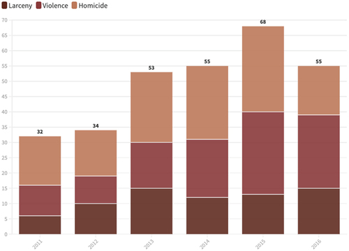 Figure 2. Number of hate crimes against LGBT (Kondakov, Citation2019).
