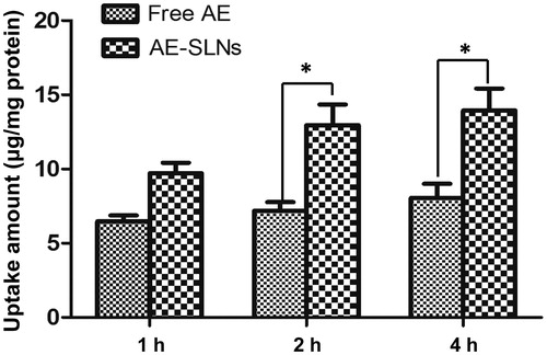 Figure 8. Cellular uptake amount of AE treated with free AE and AE-SLNs at 5 μMwithin 4 h by MCF-7 cells. Data were expressed as mean ± S.D. (n = 3). *p < 0.05, AE-SLNs versus free AE.