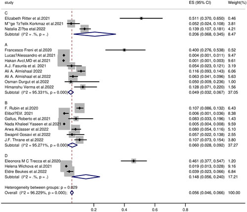 Figure 4. Forest plots of prevalence at different age stages [A: 30–40 y; B: 40–50 y; C: 50–60; D: ≥60(y)].