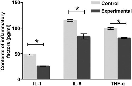 Figure 2. Contents of inflammatory factors IL-1, IL-6 and TNF-α in tumour tissues from mice. Experimental group (n = 10) received caudal vein injection of 1 × 106 hucMSCs each week for consecutive two weeks. Control group (n = 10) received caudal vein injection of equal amount of saline at the same time. ELISA was used to determine IL-1, IL-6 and TNF-α contents in lung cancer tissues. *p < 0.05.