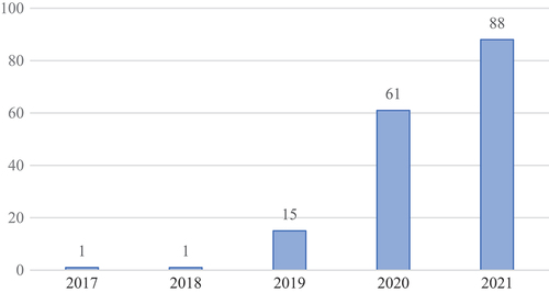 Figure 1. The distribution of the year when firms (in this study) made carbon neutrality commitments.