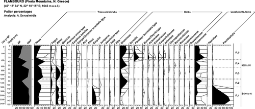 Figure 1. Pollen percentage diagram of Flambouro (Pieria Mountains, northern Greece; exaggeration factor: 5).