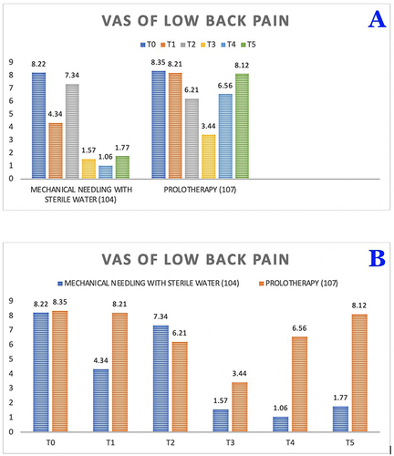 Figure 2 Visual analogue scales for low back pain. (A): Within group analysis. (B): Between group analysis.