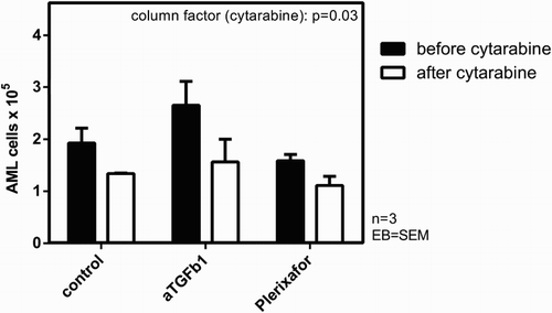 Figure 5. Combination of anti-TGF-β1 + cytarabine increased chemosensibility of AML cells, whereas plerixafor did not. Absolute count of AML cells from three patients (AML8-10) before and after cytarabine incubation, co-cultured with MSC + anti-TGF-β1 vs. MSC + plerixafor vs. control.