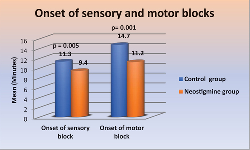 Figure 2. Onset of sensory and motor blocks.