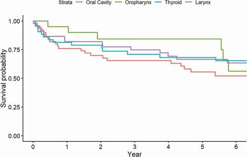 Figure 2. The overall survival rate based on anatomical site