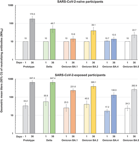 Figure 2. Geometric mean titers (95% CI bars) of neutralizing antibodies against prototype SARS-CoV-2 virus and the Delta and indicated Omicron BA variants on Days 1 and 36 in adolescents according to their baseline serostatus for known exposure to SARS-CoV-2. Numbers above columns show GMTs.