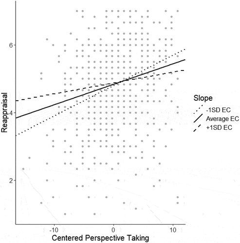 Figure 1. Moderation of the association between perspective taking and reappraisal by empathic concern. In the “y” axis the scores of reappraisal. In the “x” axis centered perspective taking scores. EC = Empathic concern. (1 SD) = one standard deviation above the mean on EC. (−1 SD) = one standard deviation below de mean on EC.