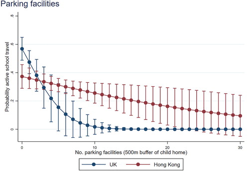 Figure 3. Probability of active travel by number of parking facilities around home.