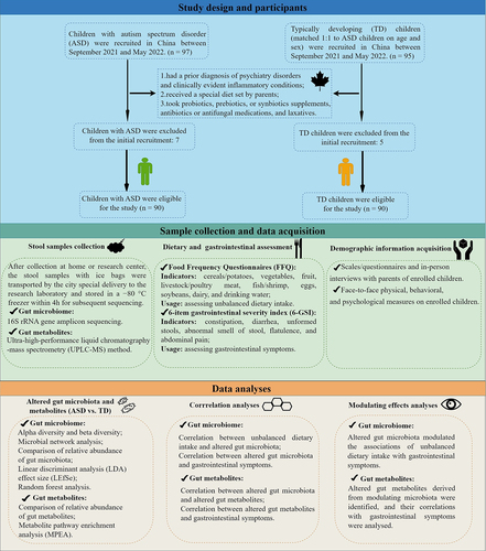 Figure 1. Experimental strategy for the study.