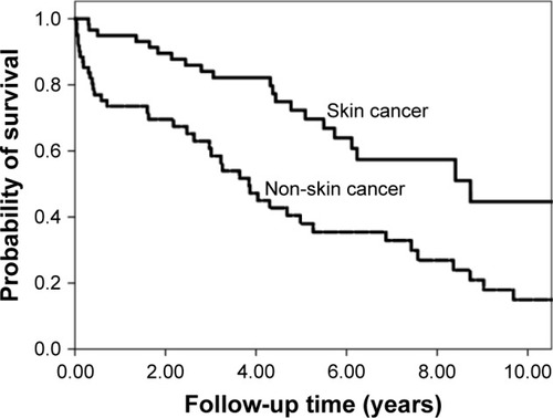 Figure 1 Kaplan–Meier curves illustrating survival after cancer in 118 lung transplant patients.