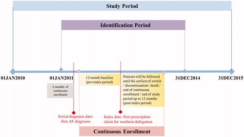 Figure 1. Study design. Abbreviation. AF, atrial fibrillation. The identification period in the figure is shown as an example of case selection for the dabigatran vs. warfarin comparison.