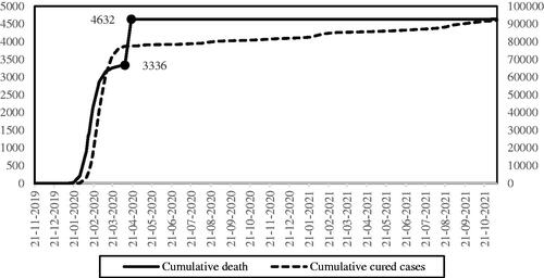 Figure 4. Cumulative death and cured cases. Note. There’s a statistical error about the quantity of cumulative death before 16 April 2020. But this error has been revised at 16 April 2020, hence the line of cumulative death looks weird.