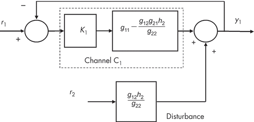 Figure 11. Structure of Channel C1, which represents a single-input single-output model for the system-linking reference input r 1 and output y 1 with an additional disturbance pathway representing the effect of reference input r 2. For output y 1, this is equivalent to the structure of the two-input two-output diagram of Figure 10.