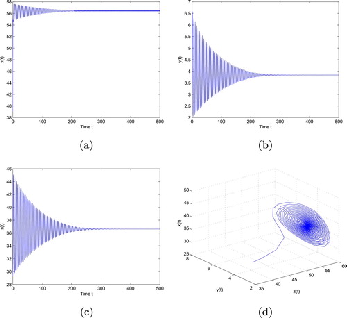 Figure 1. E∗ is locally asymptotically stable when τ=1.1865<τ0=1.2015 with initial values ‘39, 3.55, 29.2745’. (a) The trajectory of x, (b) The trajectory of y, (c) The trajectory of z and (d) The phase plot of x, y and z.