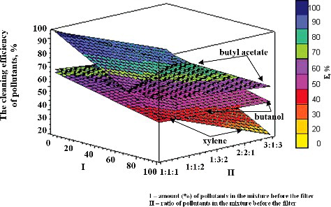 Figure 4. Dependence of the efficiency of removal of pollutants (butyl acetate, butanol and xylene) on their amount and ratio in the mixture. I, amount (%) of pollutants in the mixture; II, ratio of pollutants in the mixture.