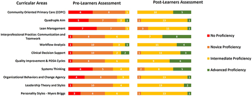 Figure 5 Perceived proficiency in curricular areas - pre vs post learners assessment. The figure displays the curricular areas and fellows’ perceived proficiency as assessed in their pre- and post-fellowship assessments.