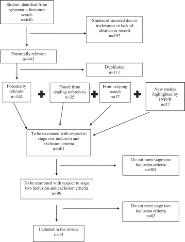 Figure 1. Study selection process for stages one and two of the review.