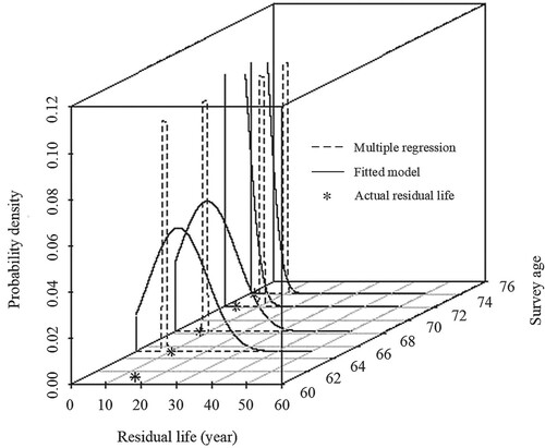 Figure 4. Comparison of the predicted residual life distributions from the proposed model and multiple linear regression.