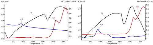 Figure 13. Dilatometric and MS graphs of Fe–3Cr–0.5Mo–0.6C in (a) argon and (b) hydrogen, heating stage, Tmax 1300°C, 10 K min−1, sample size 10 ×10 ×8 mm³ (please consider different y axis scalings) [Citation45].