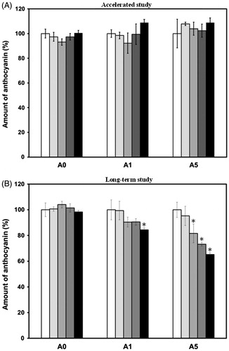 Figure 8. Stability of anthocyanin in alginate/chitosan beads (A0, A1, and A5) encapsulating mulberry-extracted anthocyanin after (A) freeze–thaw for 0 Display full size, 1 Display full size, 2 Display full size, 3 Display full size, and 4 Display full size cycles, (B) incubated at 45° for 0 Display full size, 7 Display full size, 14 Display full size, 30 Display full size, and 60 Display full size days (*significant difference at p < .05 comparing to 0 day within the same preparation group).