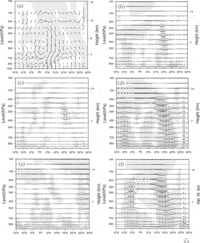 Figure 5. (a) Difference in the regional Hadley circulation averaged over 75°–110°E in the observation between 1979–2000 and 2001–2017, and (b–f) difference in the model output between the GA/TA/TIA/TPA/TAA and CTL simulations. Dotted areas represent significant values in the vertical or meridional wind velocity at the 90% confidence level based on the Student’s t-test.