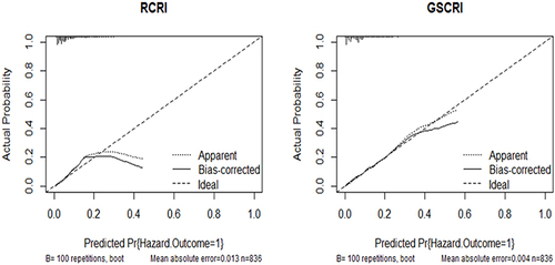 Figure 4 Calibration curve of the multivariate (after the introduction of age, trauma surgery, and atrial fibrillation) revised cardiac risk index (RCRI) and geriatric sensitive cardiac risk index (GSCRI) with a bootstrap resampling validation for predicting the risk major adverse cardiac event (MACE) in the training set. The dashed line indicated the ideal model in which the predicted and the actual probabilities were perfectly identical, the dotted line indicated actual performance with apparent accuracy, and the solid line presented a bootstrap corrected estimate of the calibration curve.