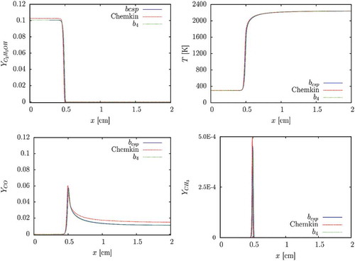 Figure 8. Profiles of temperature, , and intermediate species.