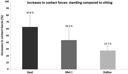 Figure 1. Increase in contact forces in the standing position compared to sitting.Note: Met I = first metatarsal head.