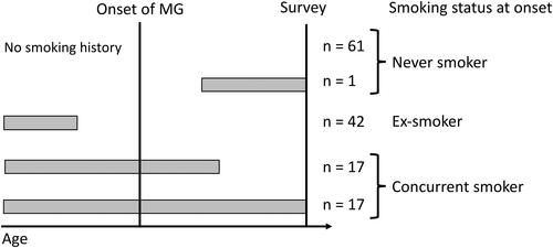 Figure 1. A schematic diagram showing the classification of patients according to smoking status at the onset of MG.