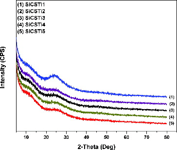 Figure 1. XRD patterns of the synthesized hybrid materials.