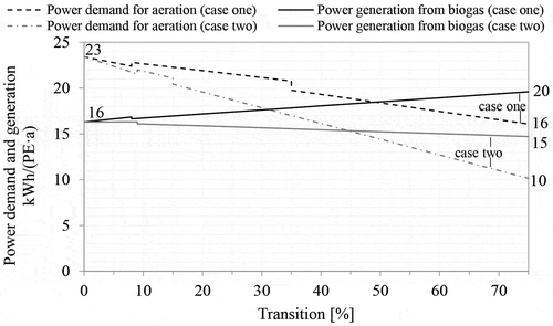 Figure 4. Expected developments of power demand for aeration and power generation from biogas in a conventional WWTP for cases one and two.