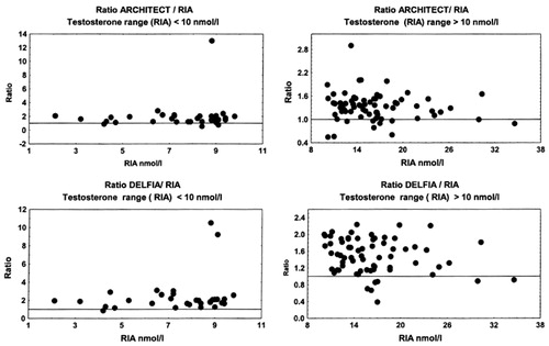 Figure 6. Ratio of testosterone concentrations measured by Architect, Delfia and RIA in two male subgroups, with RIA measuring T < 10 nmol/L and T > 10 nmol/L.