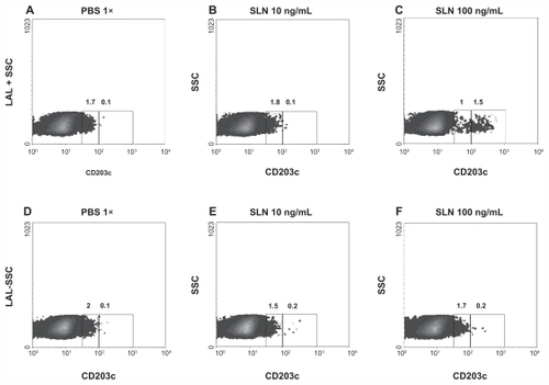 Figure 4 Basophil activation assay. Basophils from one representative healthy subject were stimulated with an increasing concentration of solid lipid nanoparticles produced under standard procedures (panels B and C) and with an equimolar concentration of SLN-pyrogen free particles (panels E and F). Panels A and D show the unstimulated sample.Note: Numbers inside the graph express the percentage of cells with upregulated CD203c.Abbreviations: LAL, limulus amebocyte lysate; PBS, phosphate buffered saline; SLN, solid lipid nanoparticles; SSC, side-scatter characteristics.