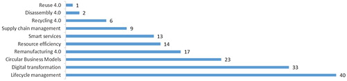 Figure 5. Macro topics of published papers.