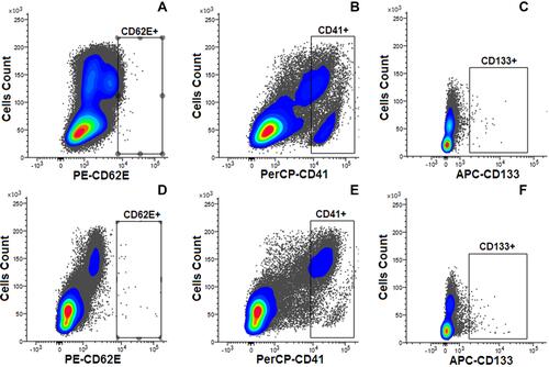 Figure 1 Scatter plot diagram of the results of the analysis of E-selectin (CD62E), PMPS (CD41), and HSC (CD133) with flow cytometry. (A) Gate view of E-selectin analysis in smoker group. (B) Gate view of PMPs analysis in smokers group. (C) Gate view of HSC analysis in smokers group. (D) Gate view of E-selectin analysis in non-smokers analysis of PMPs in the non-smoker group. (E) Gate view of PMPs analysis in non-smokers group. (F) Gate view of HSCs analysis in non-smokers group.