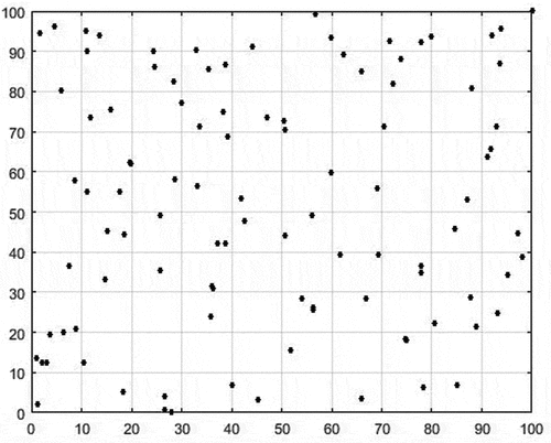 Figure 5. Nodes positions with 100 × 100 grid