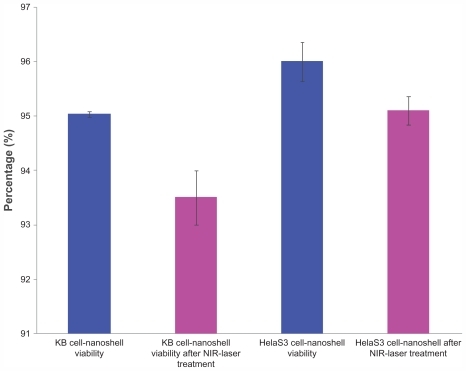 Figure 7 MTT assay results for KB and HeLaS3 cells exposed to bare nanoshells. Both cell types were treated with a near-infrared laser.Abbreviation: NIR, near-infrared.