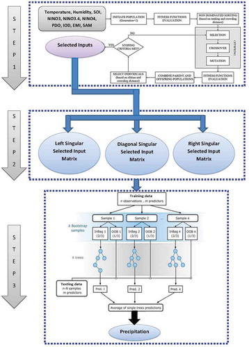 Figure 2. Detailed flow chart of the proposed multi-step non-sorting genetic algorithm of type-II (NSGA) integrated with singular value decomposition (SVD) and random forest – the NSGA-SVD-RF model