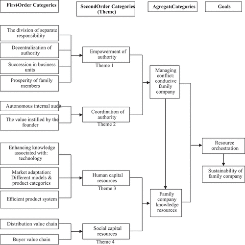 Figure 1. Conceptual Framework of Resource Orchestration in Family Business.