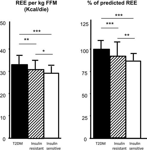 Figure 2 Resting energy expenditure (REE).Notes: REE is expressed as corrected by kg of free fat mass (FFM) (left panel) and as relative percent value when compared to the predicted value according to Harris Benedict equation (right panel). *P < 0.05; **P < 0.001; ***P < 0.0001; one-way ANOVA and Bonferroni post hoc.