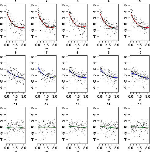 Fig. 2 First simulation scenario. Posterior mean estimates (solid lines) and 95% credible intervals (shaded regions) for each log-spectral density. Each panel includes also the true log-spectral density (dashed line) and the log-periodogram (dots).