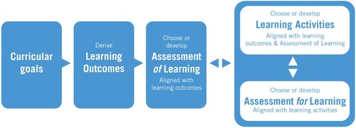 Figure 1. Sequence for the planning and design of an instructionally aligned curriculum (AIESEP, Citation2020, p. 7).